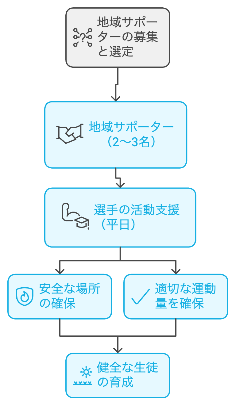 サポーター制度