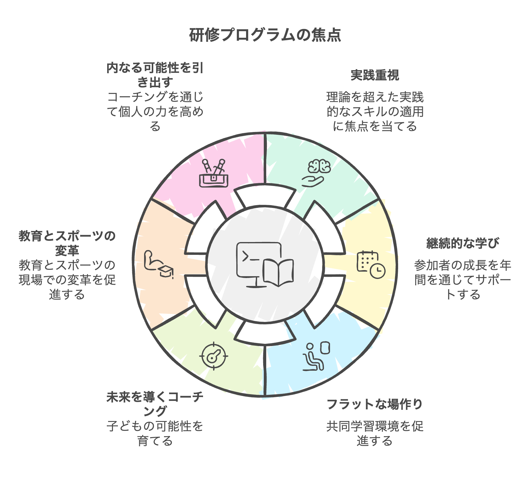 研修の目的イメージ